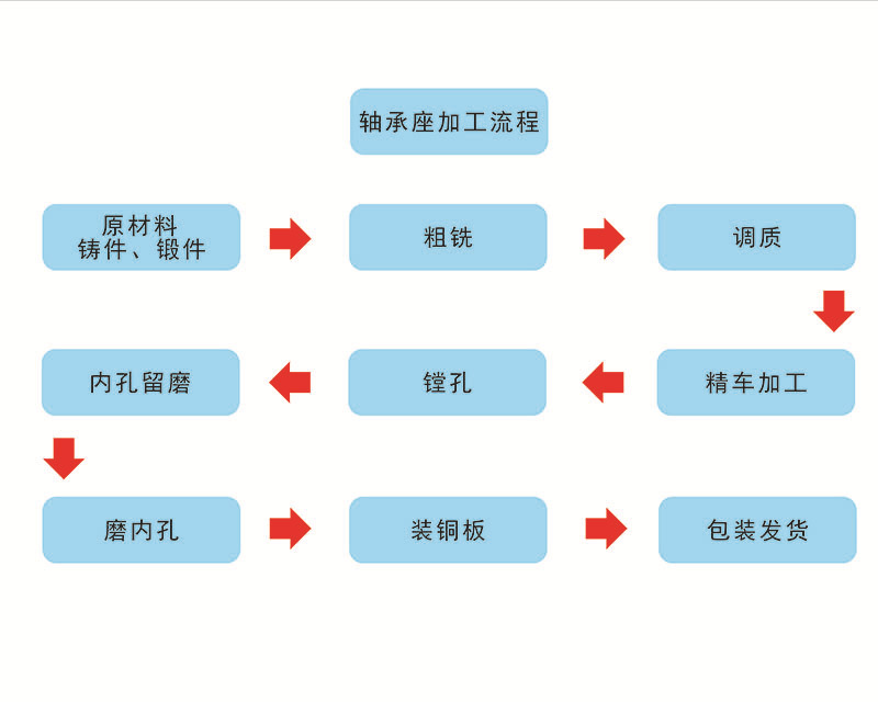 轴承座加工流程